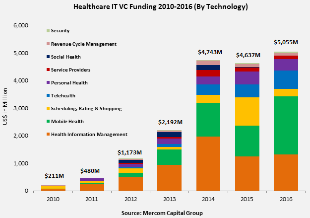 HIT_VC_Funding_by_Technology_Stack