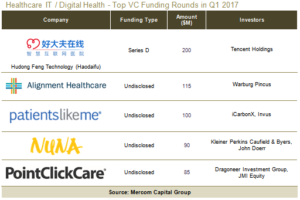 Health_IT_Digital_Health_Top_VC_Funding_Rounds_in_Q1_2017