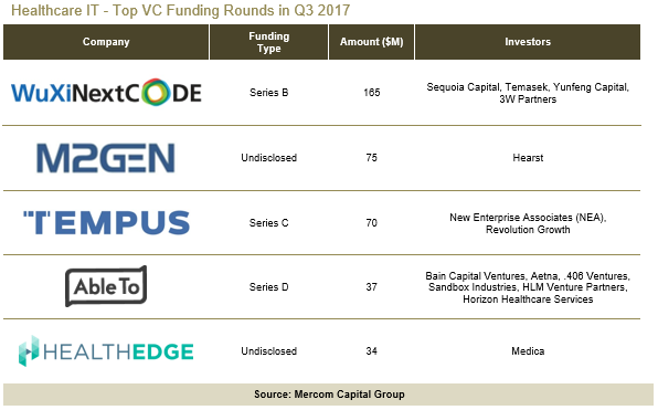 Healthcare IT - Top VC Funding Rounds in Q3 2017