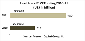 Top VC investors in 2011 were HLM Venture Partners with four deals, followed by Cardinal Partners, Chrysalis Ventures, Founders Fund, Innovation Endeavors and Klein Perkins Caulfield & Byers, with three deals each. There were a total of 104 VC investors in 2011, compared to 62 in 2010.