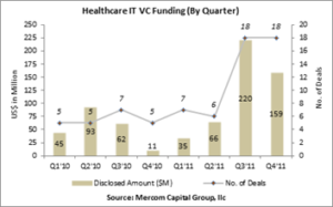 Healthcare IT VC Funding Jan 15-2012
