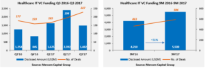 Healthcare IT VC Funding(1)