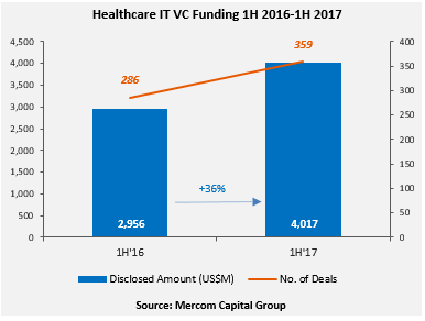 Healthcare_IT_VC_Funding_1H_2016-1H_2017(1)