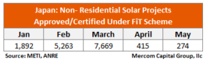 Japan- Non Residential Solar Projects