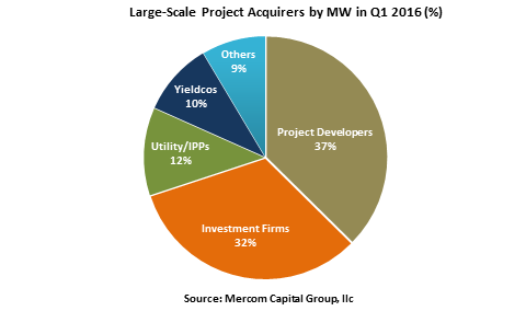 Large Scale Project Acquirers by MW in Q1 2016
