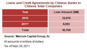 Loans and Credit Agreements by Chinese Banks to Chinese Solar Companies