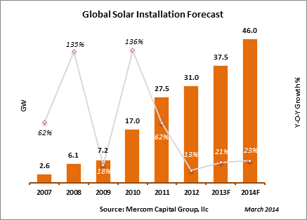 Mercom Global Solar Installation Forecast
