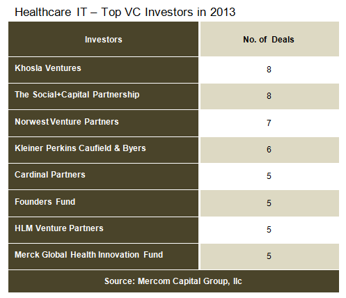 MercomHealthcareITTopVCInvestors2013