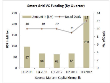 SG VC Funding (By Quarter)