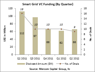 Smart Grid VC Funding (By Quarter)