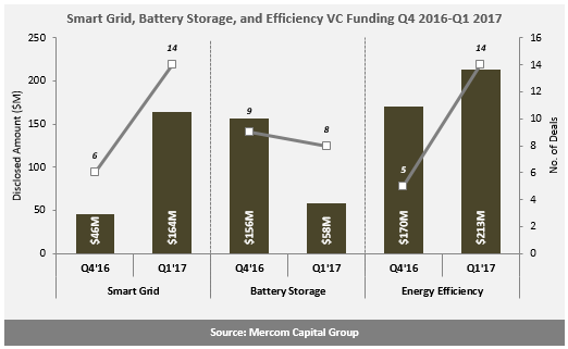 Smart_Grid,_Battery_Storage,_and_Efficiency_VC_Funding_Q4_2016-Q1_2017