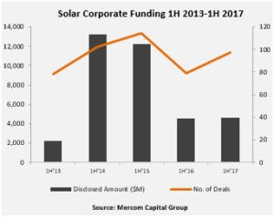 Solar Corporate Funding 1H 2013-1H 2017