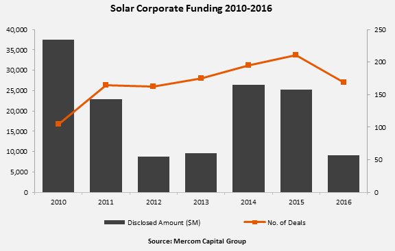 Solar Corporate Funding 2010-16
