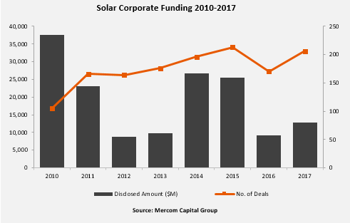 Solar Corporate Funding 2010-2017