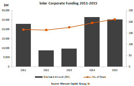 Solar Corporate Funding 2011-2015