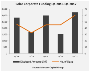 Solar Corporate Funding Q1 2016-Q1 2017