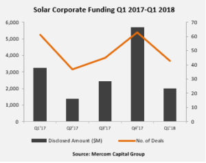 Solar Corporate Funding Q1 2017-Q1 2018