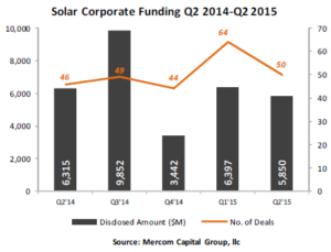 Solar Corporate Funding Q2 2014- Q2 2015