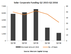 Solar Corporate Funding Q2 2015- Q2 2016