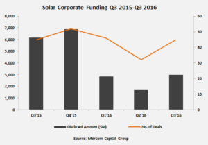 Solar Corporate Funding Q3 2015-Q3 2016