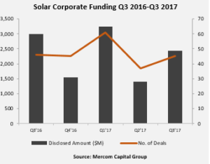 Solar Corporate Funding Q3 2016-Q3 2017