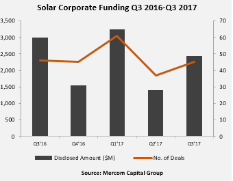 Solar Corporate Funding Q3 2016-Q3 2017