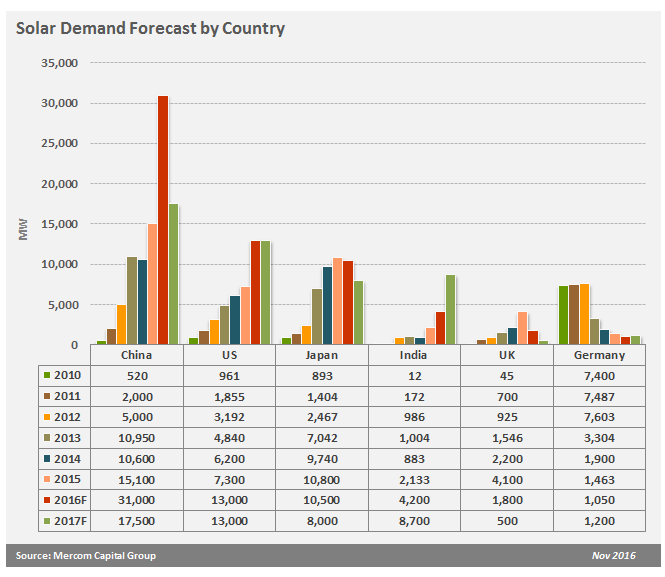 Solar Demand Forecast By Country