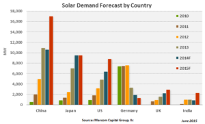 Solar Demand Forecast by Country