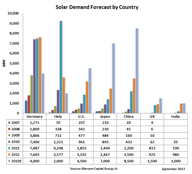 Solar Demand Forecast by Country