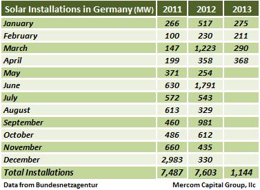 Solar Installations in Germany