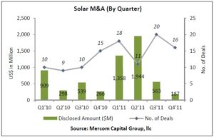 Solar M&A by Quarter