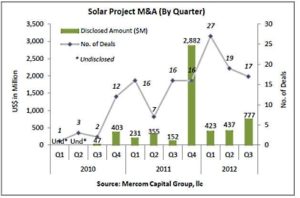 Solar Project M&A