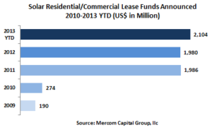 Solar Residential - Commercial Lease Funds Announced 2010-2013