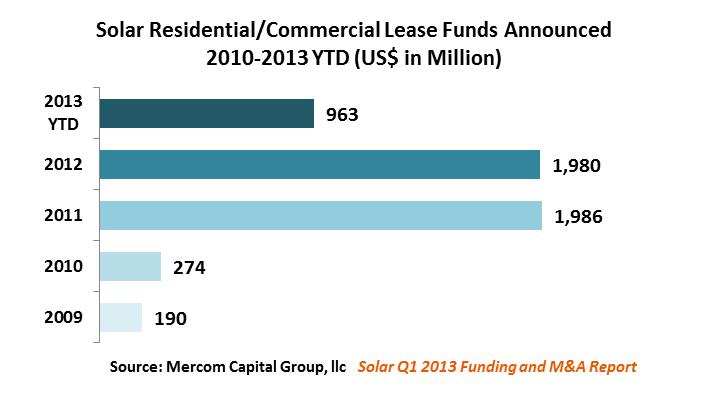 Solar Residential-Commercial Lease Funds Announced
