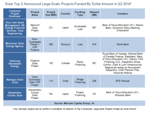 Solar Top 5 Announced Large-Scale Projects Funded By Dollar Amount Q32014