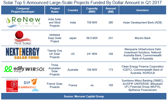 Solar Top 5 Announced Large-Scale Projects Funded By Dollar Amount in Q1 2017