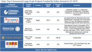 Solar Top 5 Announced Large-Scale Projects Funded By Dollar Amount in Q1 2018
