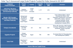 Solar Top 5 Announced Large-Scale Projects Funded By Dollar Amount in Q2 2017