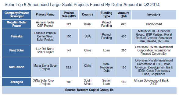 Solar Top 5 Announced Large-Scale Projects Funded By Dollar Amount in Q22014