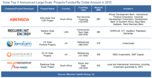 Solar Top 5 Announced Large-Scale Projects Funded by Dollar Amount in 2015