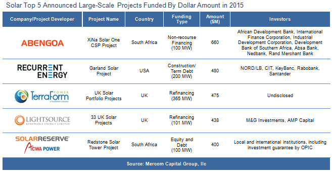 Solar Top 5 Announced Large-Scale Projects Funded by Dollar Amount in 2015