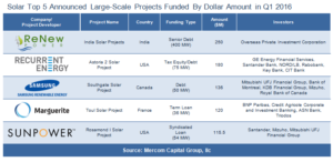 Solar Top 5 Announced Large-Scale Projects Funded by Dollar Amount in Q1 2016