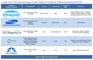 Solar Top 5 Announced Large-Scale Projects Funded by Dollar Amount in Q2 2016