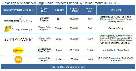 Solar Top 5 Announced Large-Scale Projects Funded by Dollar Amount in Q3 2016