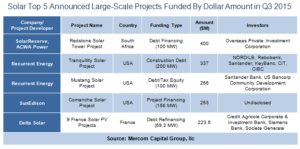 Solar Top 5 Announced Large-Scale projects Funded by Dollar Amount in Q3 2015