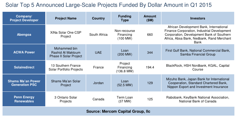 Solar Top 5 Announced LargeScale Projects Funded by Dollar Amount Q1 2015