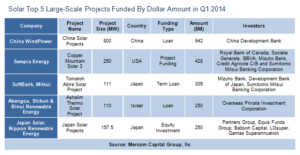 Solar Top 5 Large-Scale Project Funded By Dollar Amount Q12014