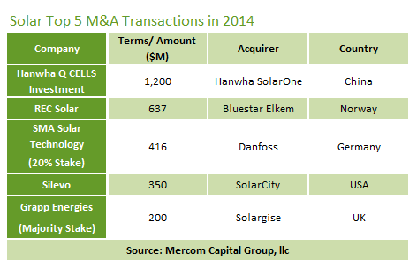 Solar Top 5 M&A Transactions in 2014