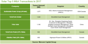Solar Top 5 M&A Transactions in 2017
