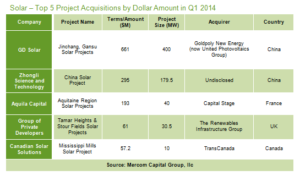 Solar Top 5 Project Acquisition by Dollar Amount Q12014